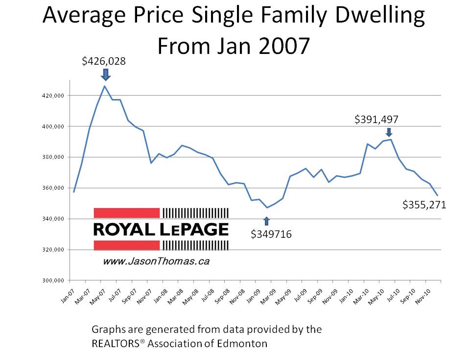 Edmonton single family average sale price real estate